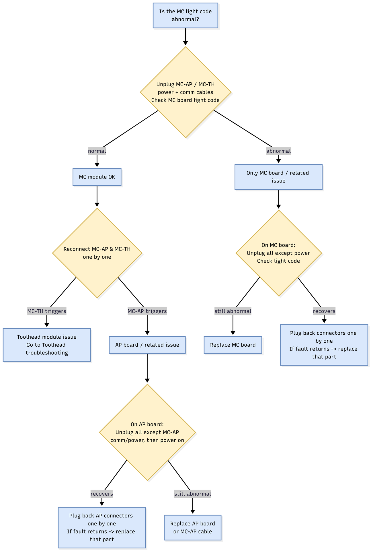 Oversigtsdiagram over fejlfindingsprocessen for H2-serien der ikke starter