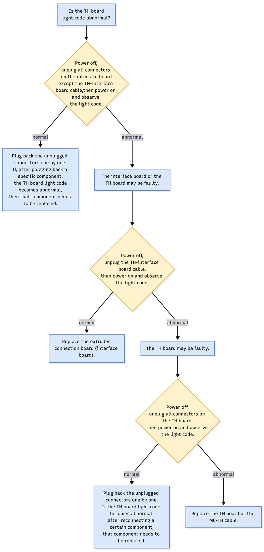 Oversigtsdiagram over fejlfindingsprocessen for toolhead-modulet