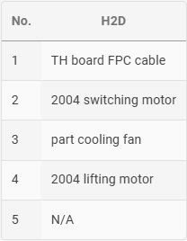 Stikkenes placering på H2D extruder-connectionboard, oversigt 2