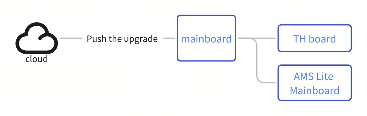 Oversigt over firmwareopdatering på Bambu Lab A1