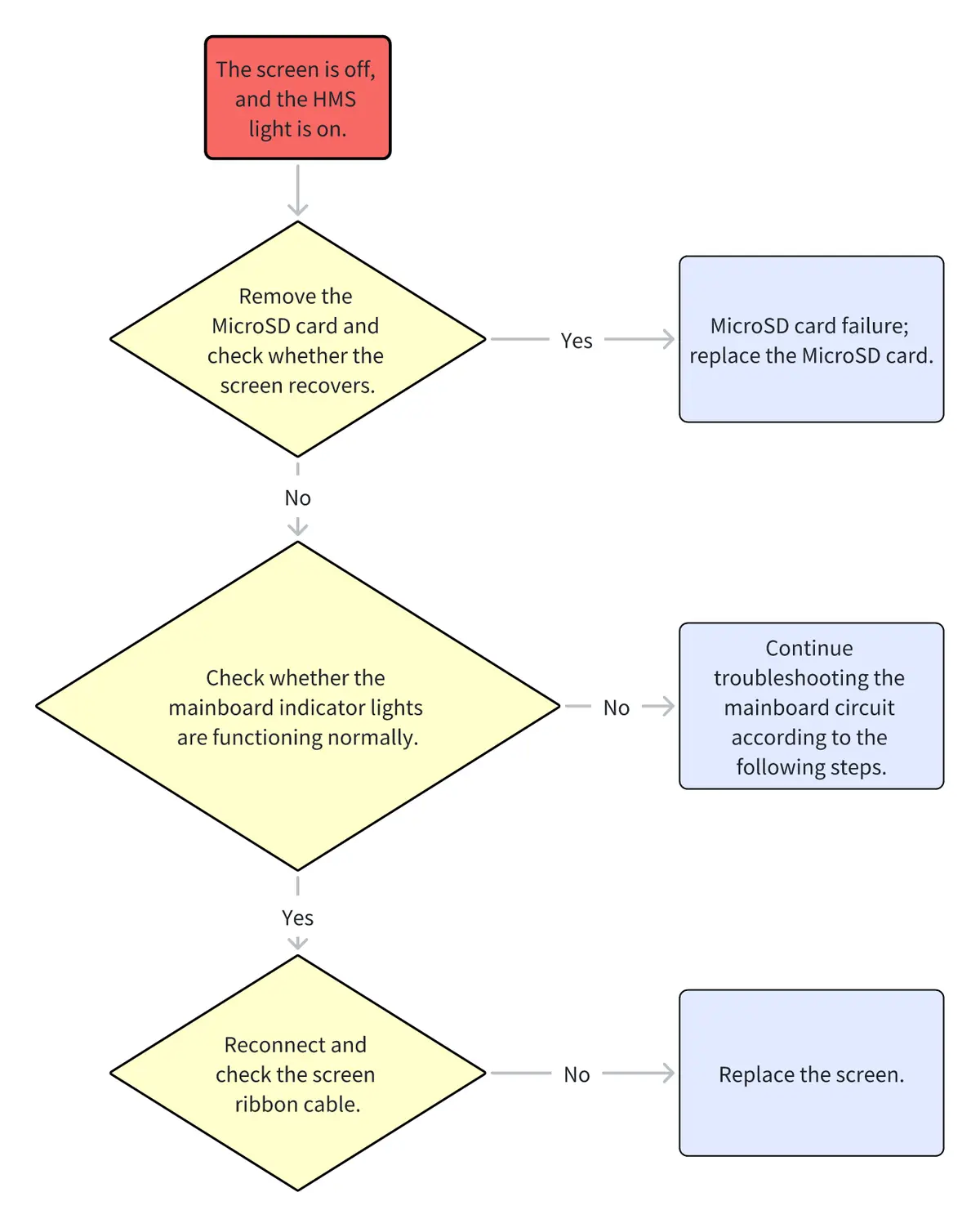Fejlfindingsdiagram for slukket skrm med tndt HMS-indikator