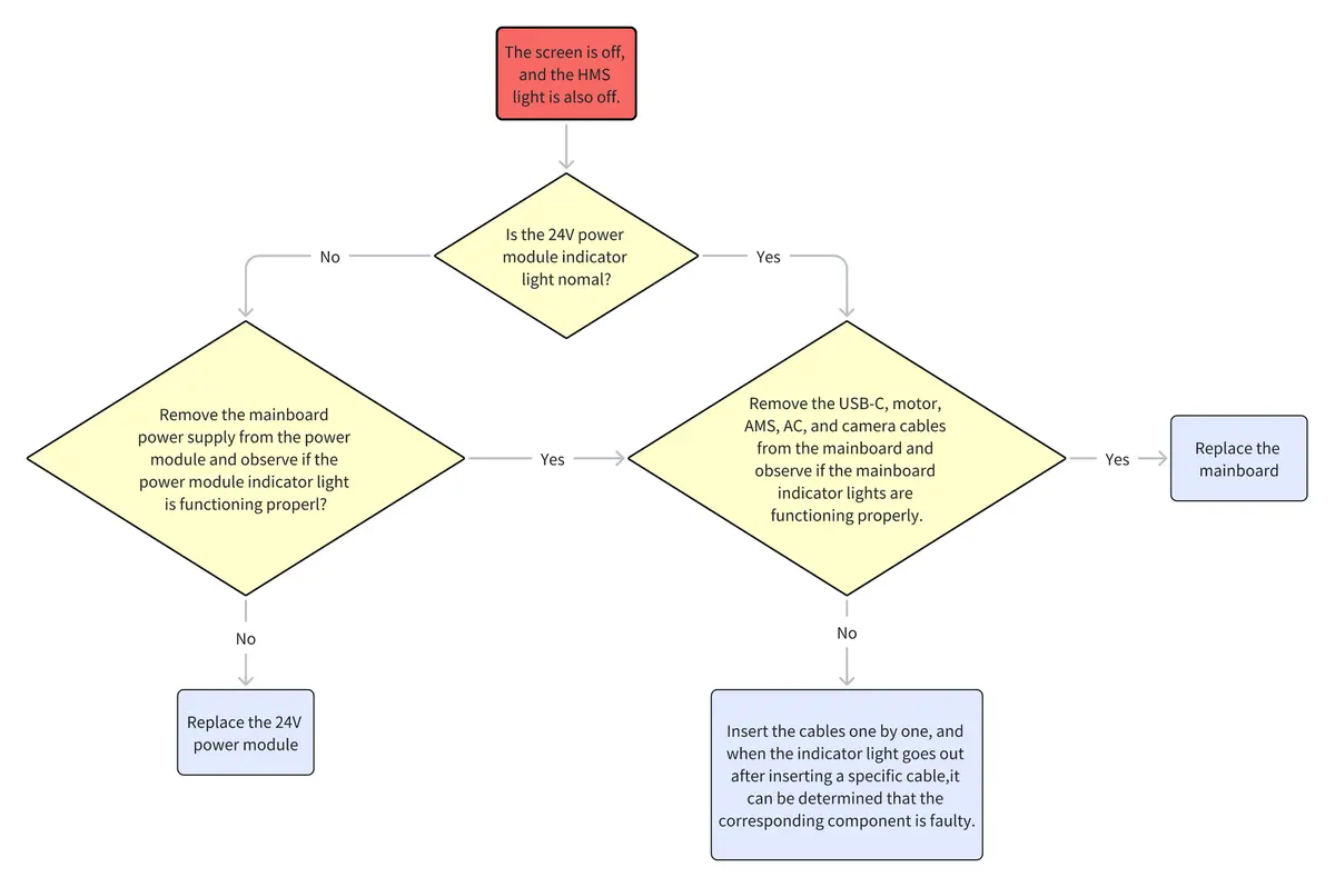 Fejlfindingsdiagram for slukket skrm og slukket HMS-indikator