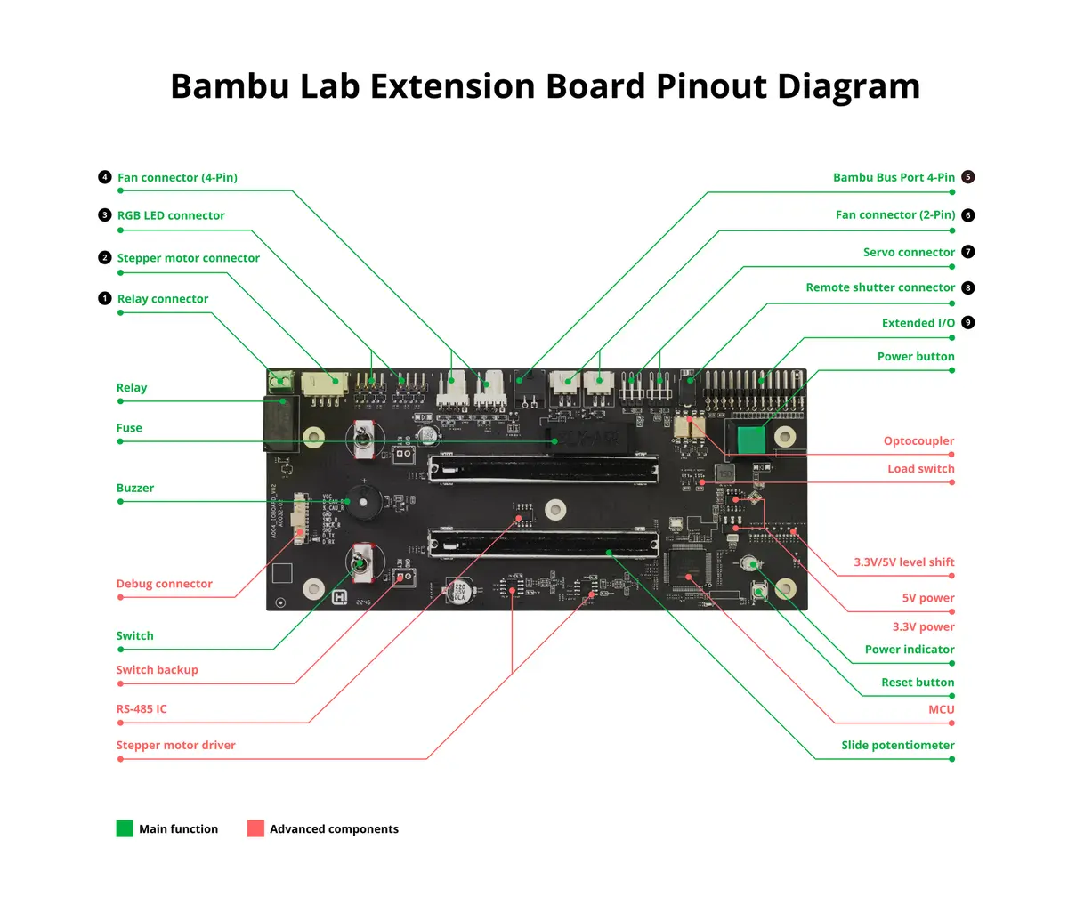 Pinout-diagram for Bambu Lab Extension Board