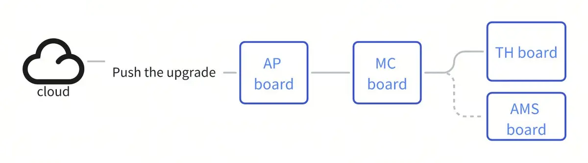 Skaermbillede af firmwareopdatering i Bambu-appen