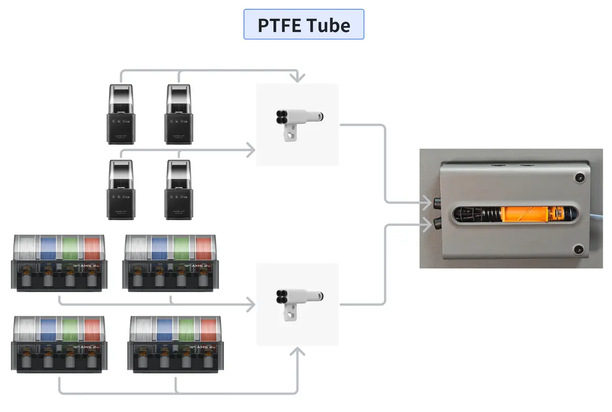 Oversigt over AMS 2 Pro tilsluttet P2S
