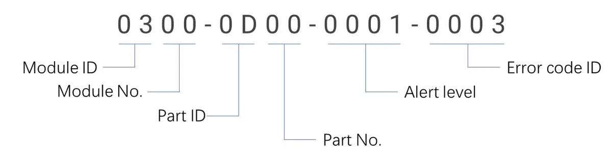Diagram over HMS-kodens fire elementer