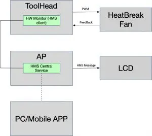 HMS-systemdiagram med statusdetektorer og central styringsenhed