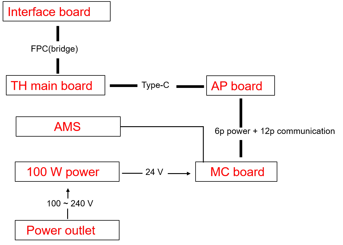 Diagram over 24V kredsløbsforbindelser i printeren