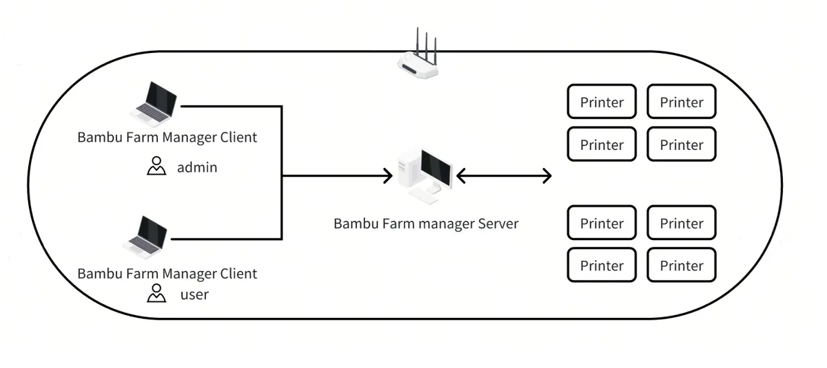 Diagram over Bambu Farm Manager med server og klienter på lokalt netværk og flere printere