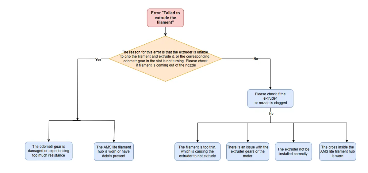 Fejlsøgningsdiagram for mislykket ekstrudering