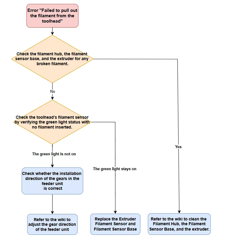 Fejlsøgningsdiagram for udtrækning af filament