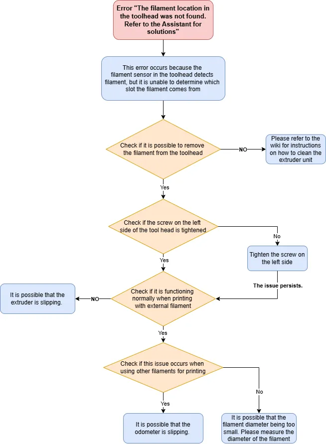 Fejlsøgningsdiagram for filamentets placering i printhovedet