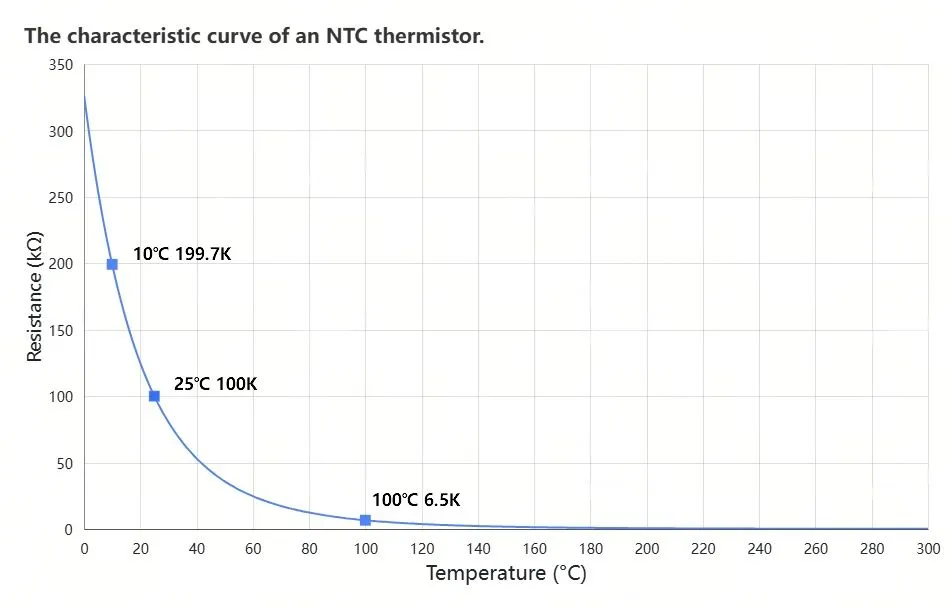Karakteristikkurve for NTC-termistorens modstand som funktion af temperaturen