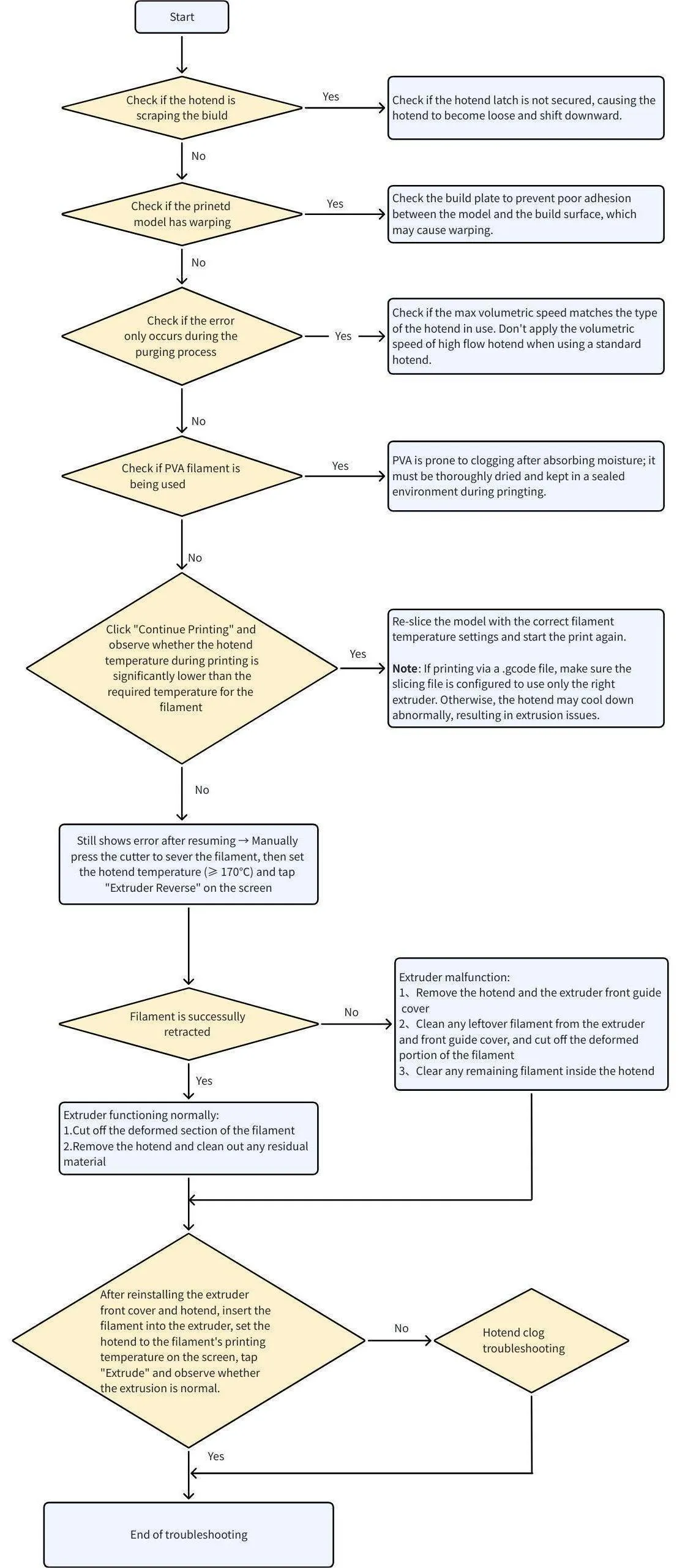 Flowdiagram for fejlfinding af motoroverbelastning