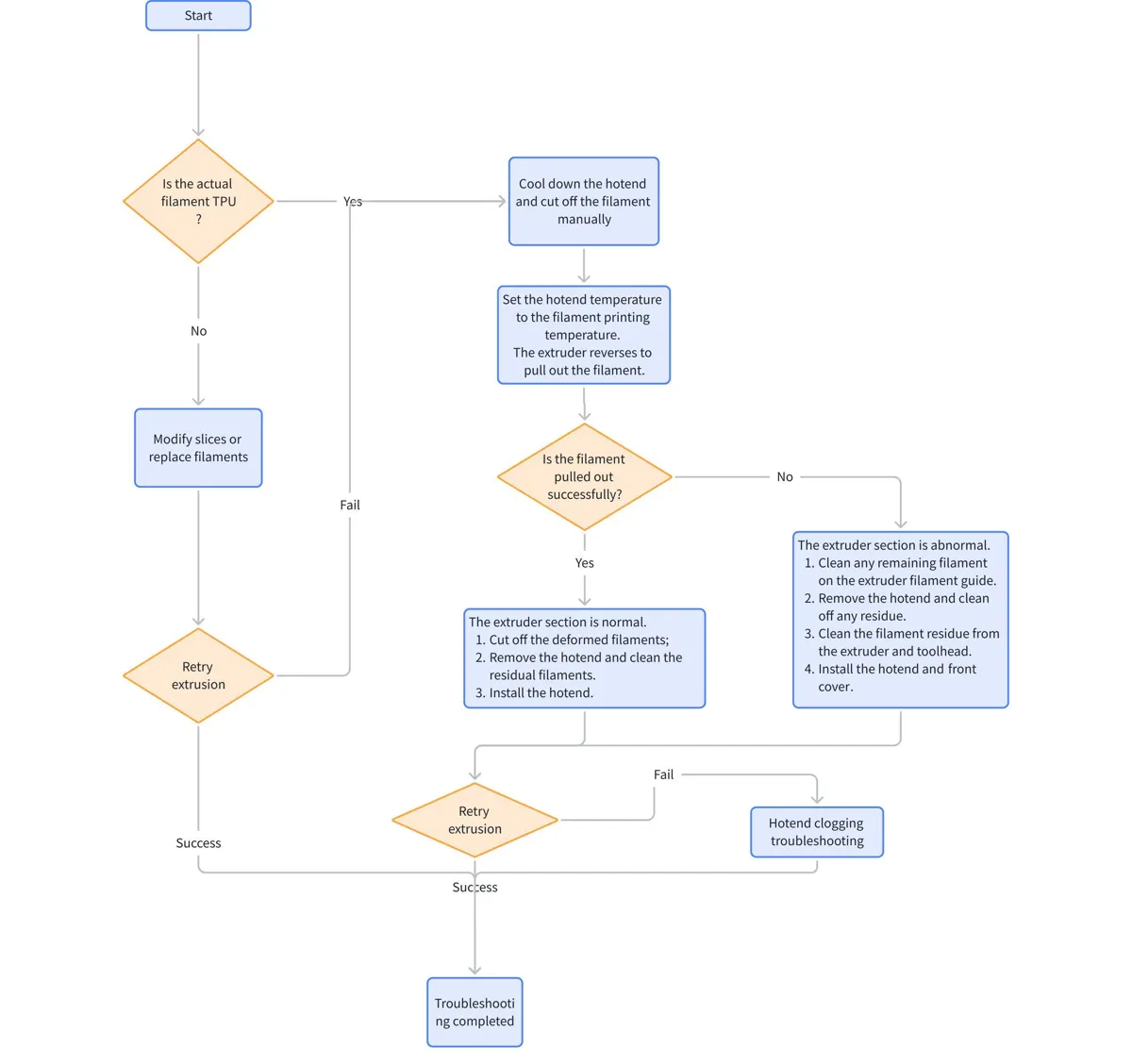 Flowdiagram over fejlisoleringsprocessen