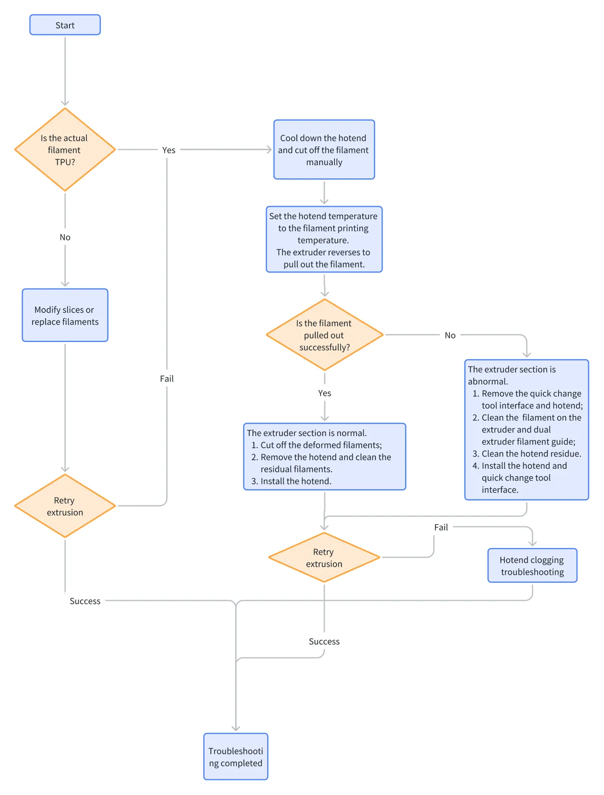 Rutediagram for fejlisolering ved luftprint