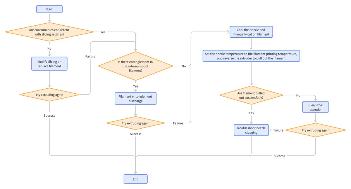 Oversigt over fejlisoleringsproces for ekstruderingsmodstand