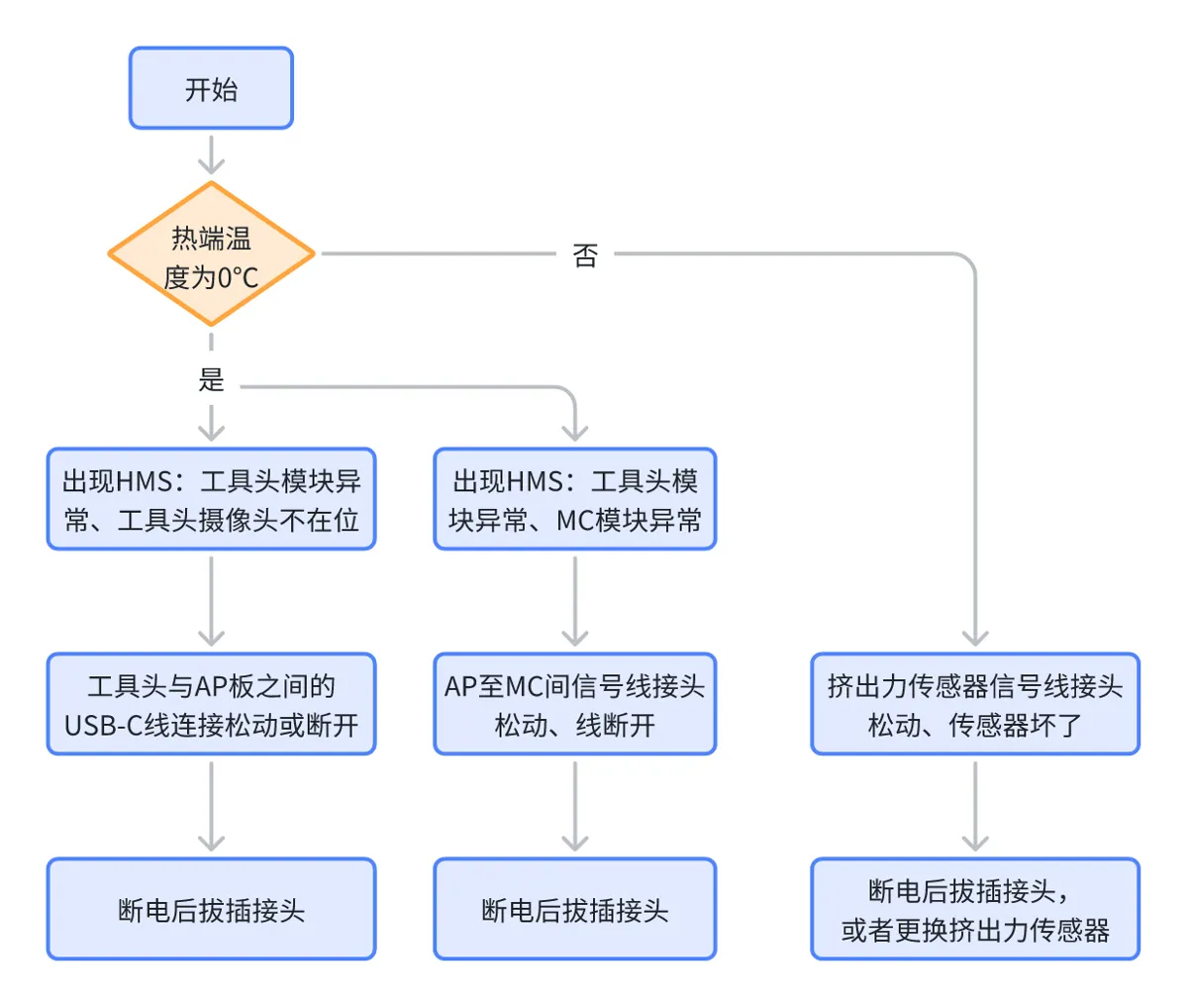 Flowdiagram over fejlsoegningsforloebet for ekstruderingskraftsensoren