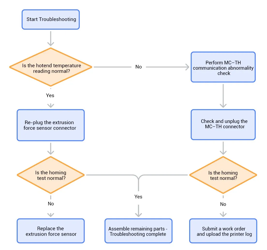 Flowchart til fejlfinding for P2S