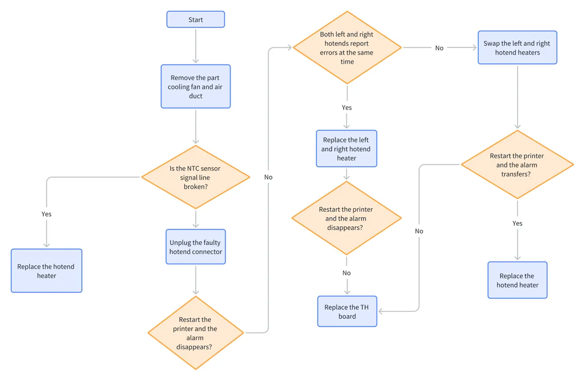 Flowdiagram for fejlisolering af nozzletemperatur