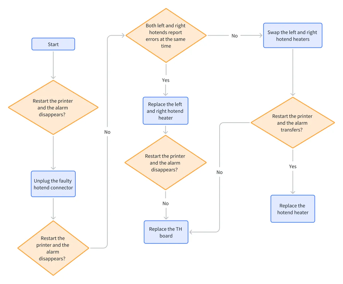 Diagram over fejlisoleringsproces