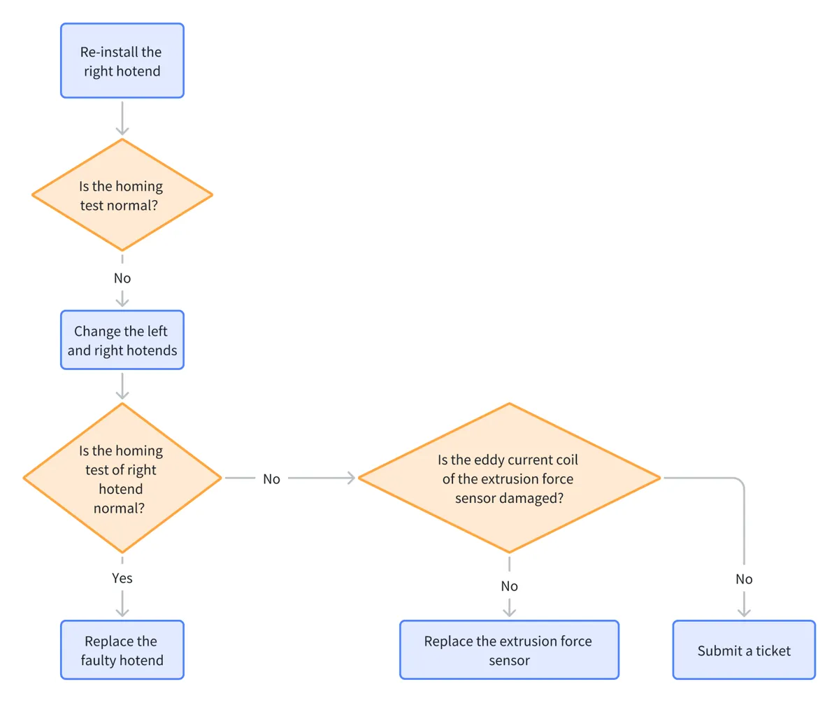Flowdiagram for fejlisolering af den højre ekstruders eddy current sensor