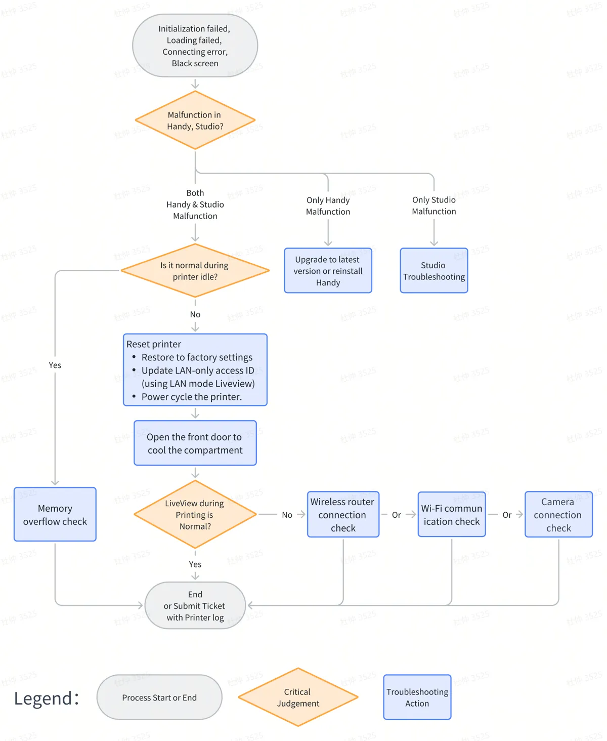 Flowdiagram for fejlfinding af Liveview