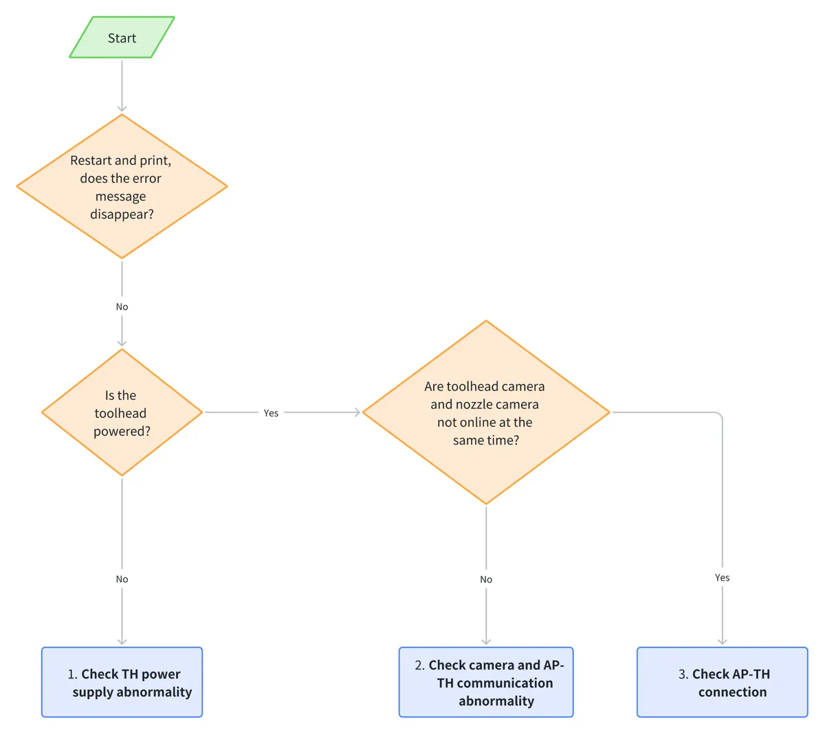 Diagram over hovedforløbet i fejlfindingen