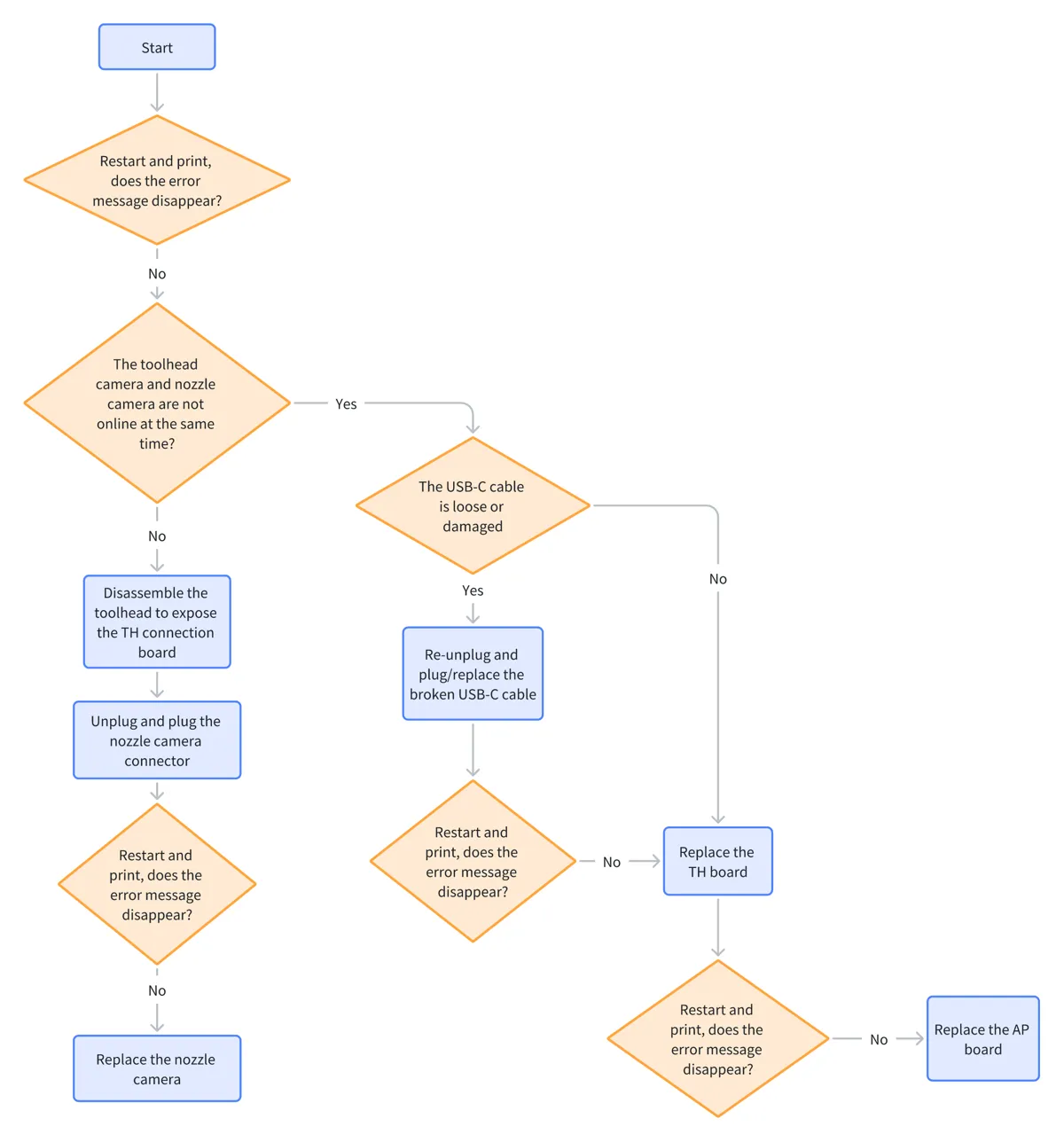 Flowdiagram for isolering af fejlen med dysekameraet