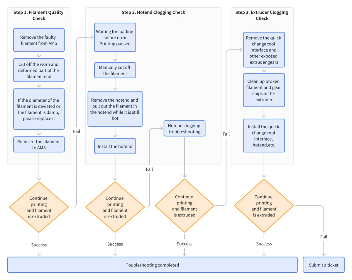 Diagram over fejlisoleringsprocessen