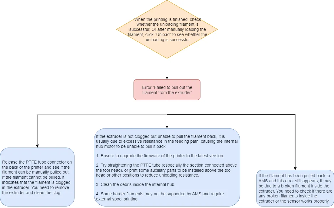 Flowdiagram over fejlisolering ved filament, der ikke forlader ekstruderen