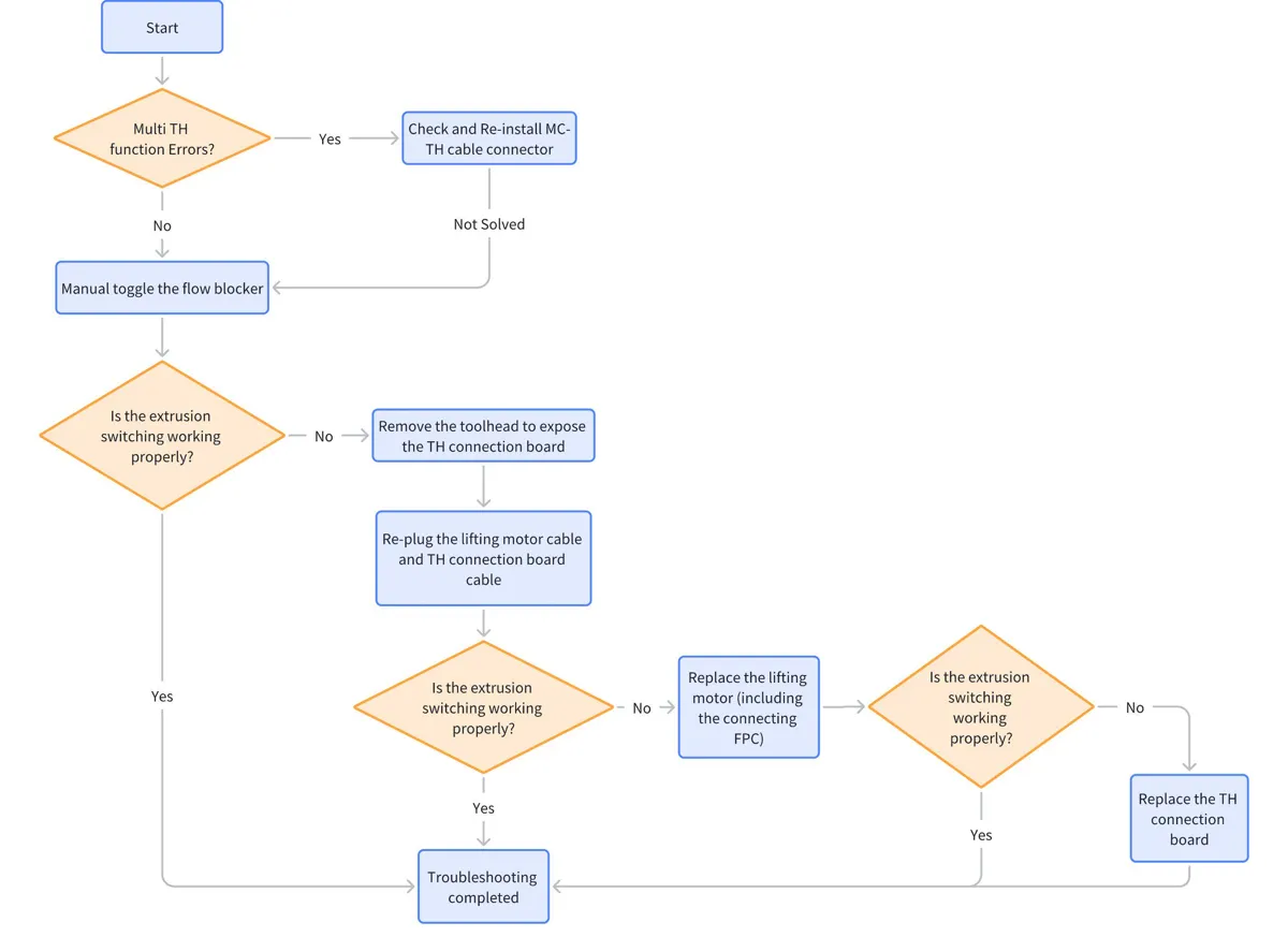 Flowdiagram for fejlisolering