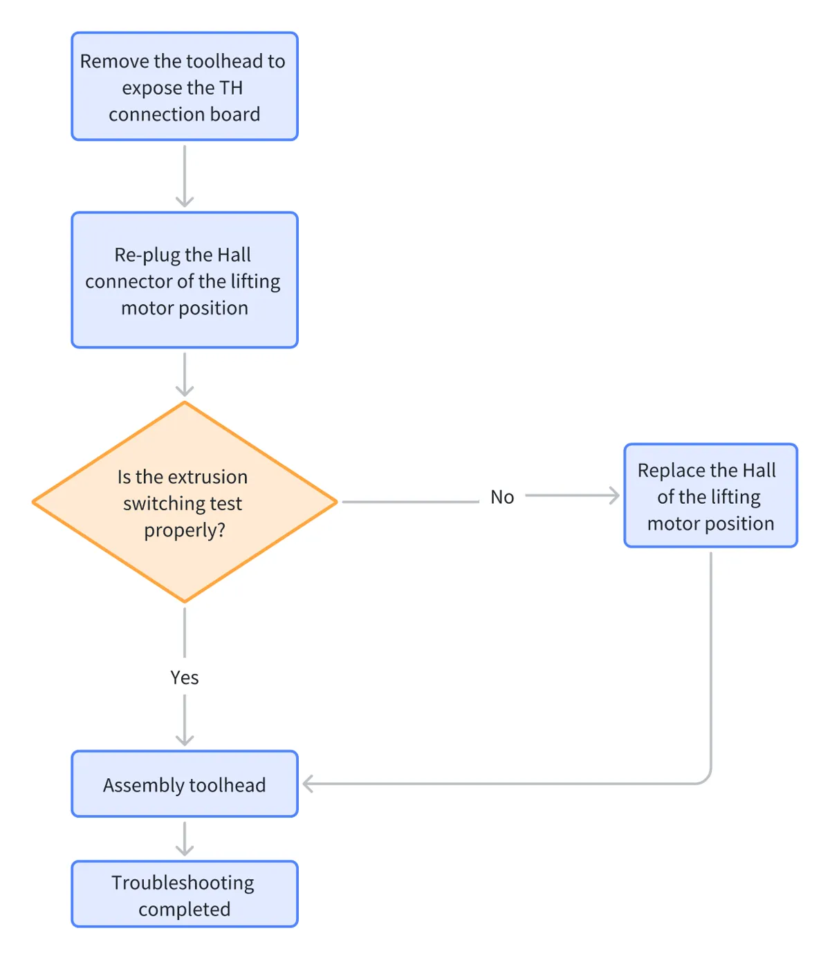 Flowdiagram for fejlisolering af hall-sensoren for toolheadets løftemotorposition