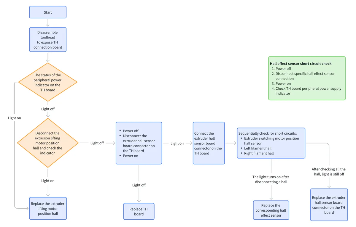 Flowdiagram for fejlisolering