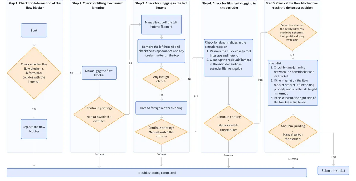 Diagram over fejlisoleringsprocessen