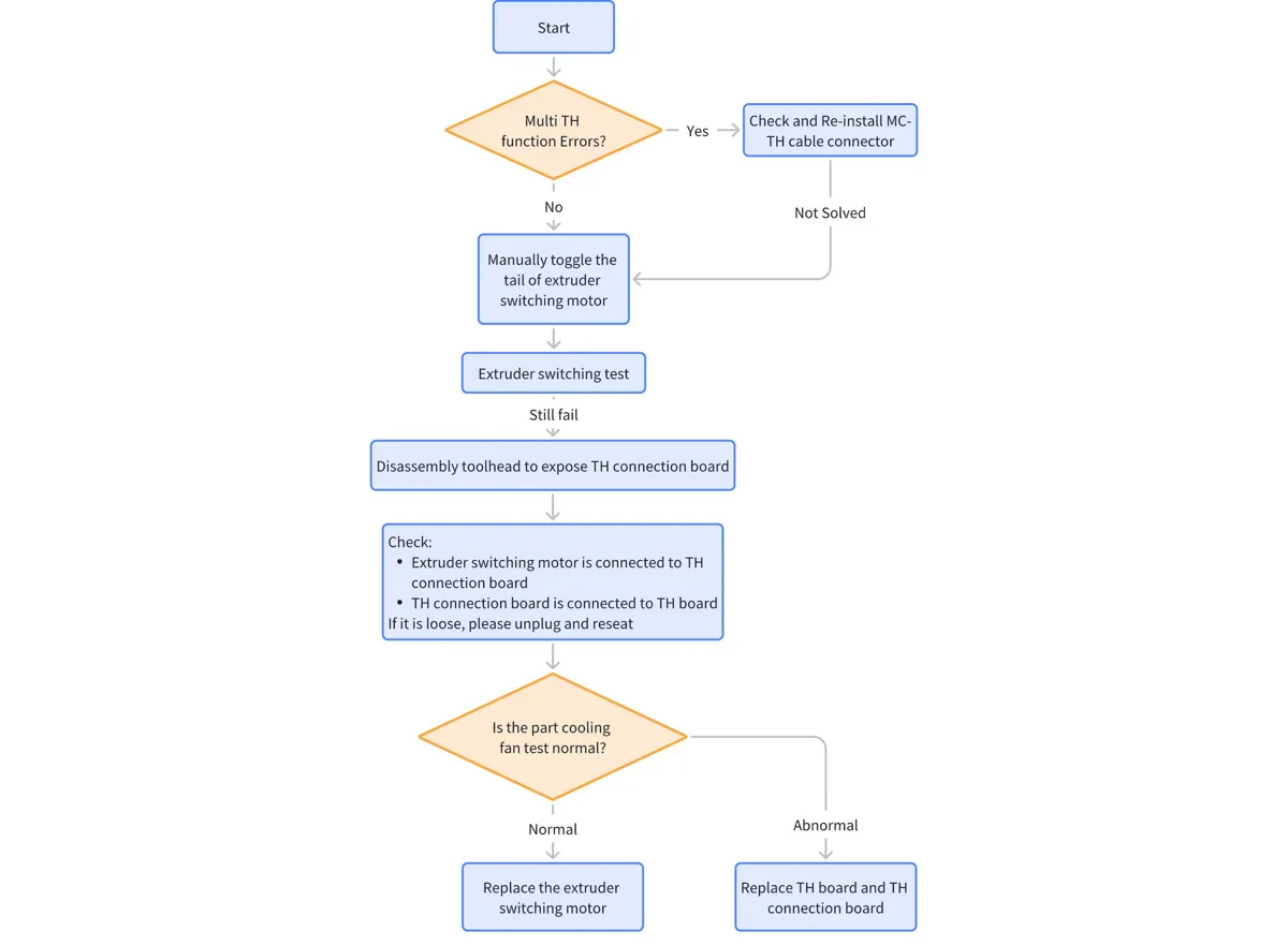 Diagram for fejlfinding