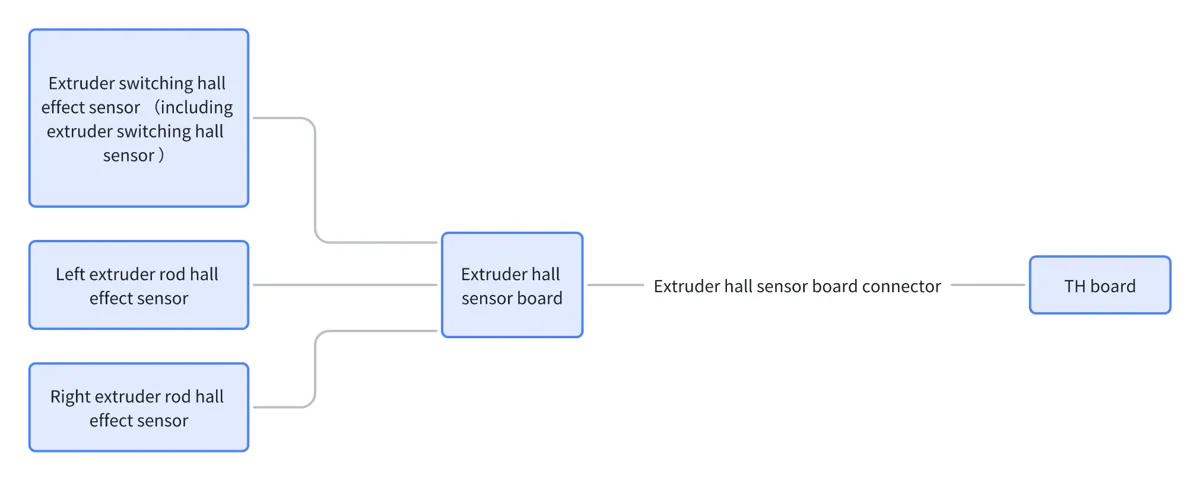 Datalink for positions-hall-sensor på ekstruderens skiftemotor