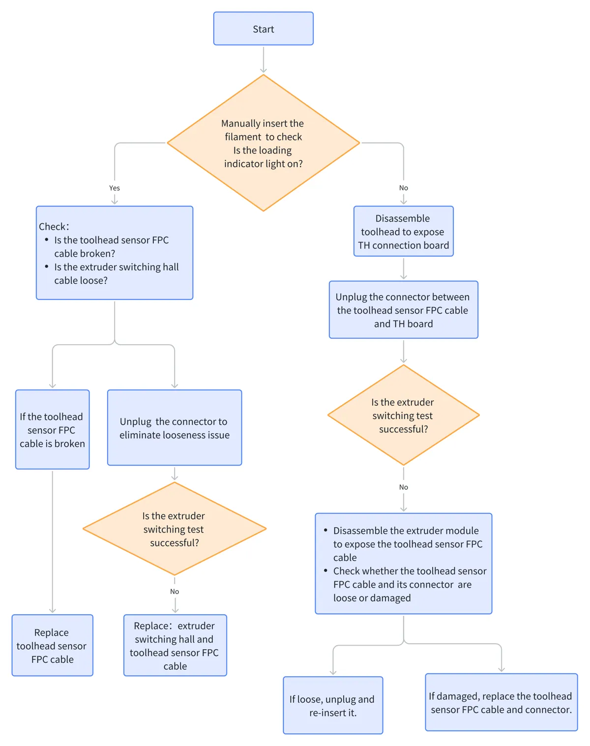 Diagram over fejlisolering