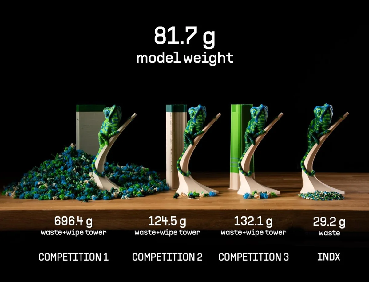 Prusas sammenligning af spild: 696,4 g, 124,5 g, 132,1 g og 29,2 g for INDX